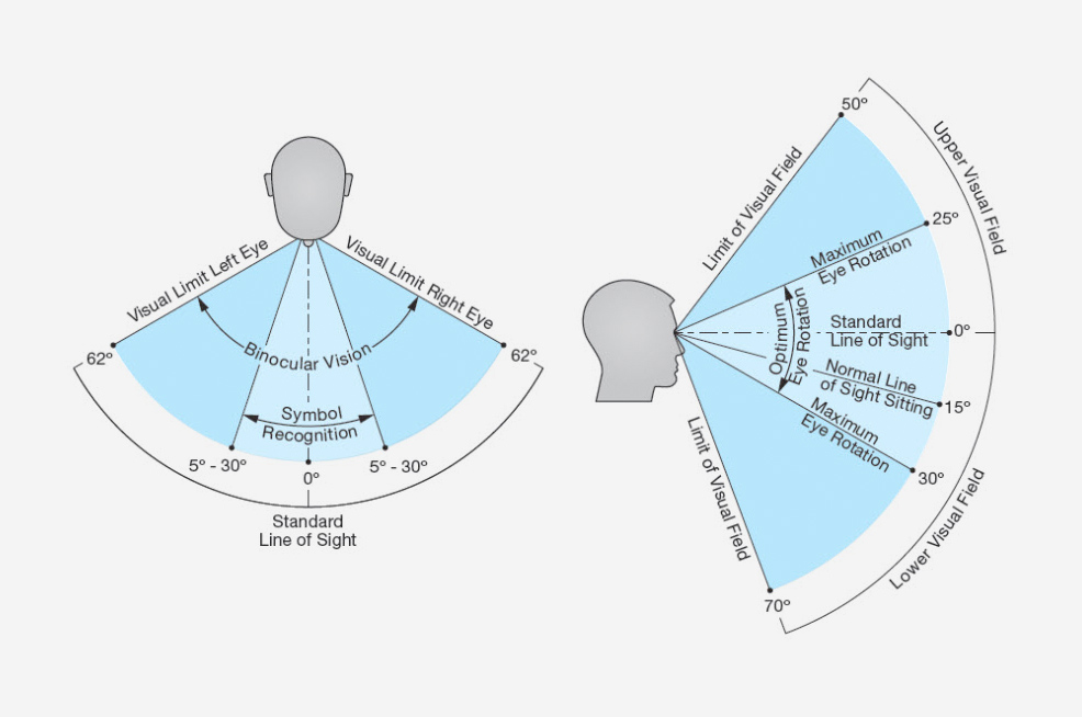 Diagram of human visual field. Source: Extron.